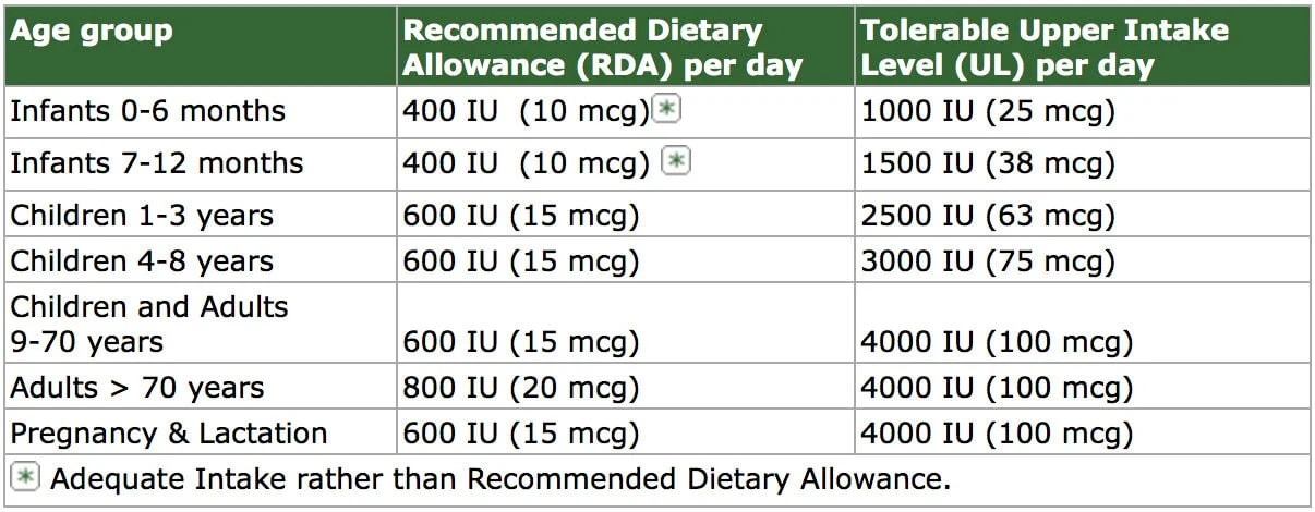 Recommended Vitamin D dose