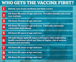 Who gets the vaccine first - Corona