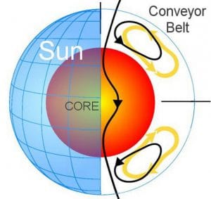 the Sun's Great Conveyor Belt