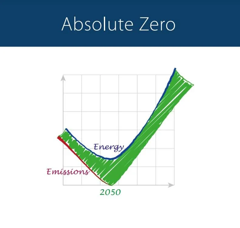 Absolute Zero PLAN on Energy Emissions from 2020 to 2050 and beyond