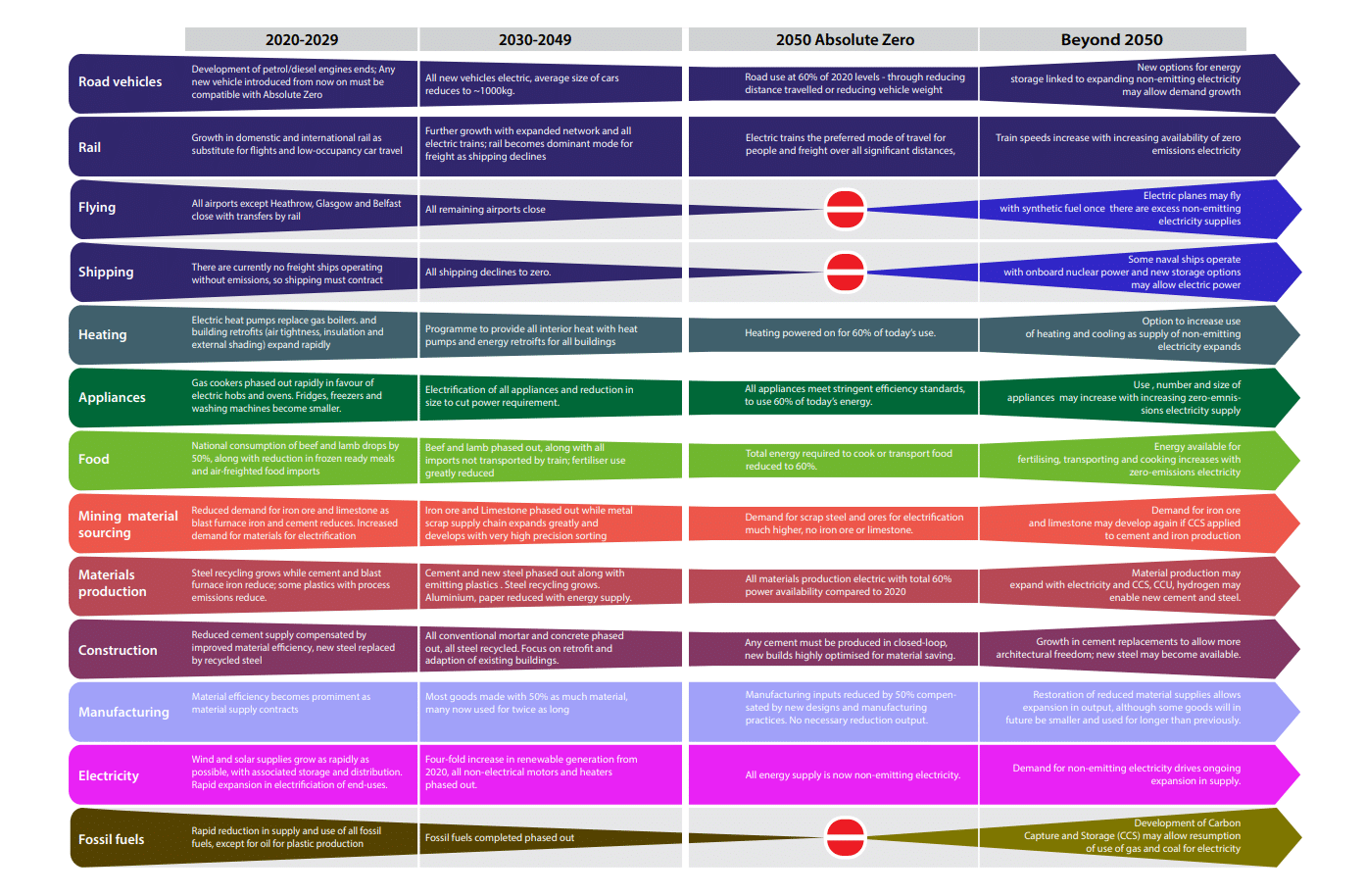 Energy Emissions - Absolute Zero (page 7) - 2020 up to beyond 2050