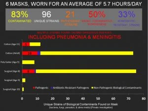 dangerous pathogens found on face masks