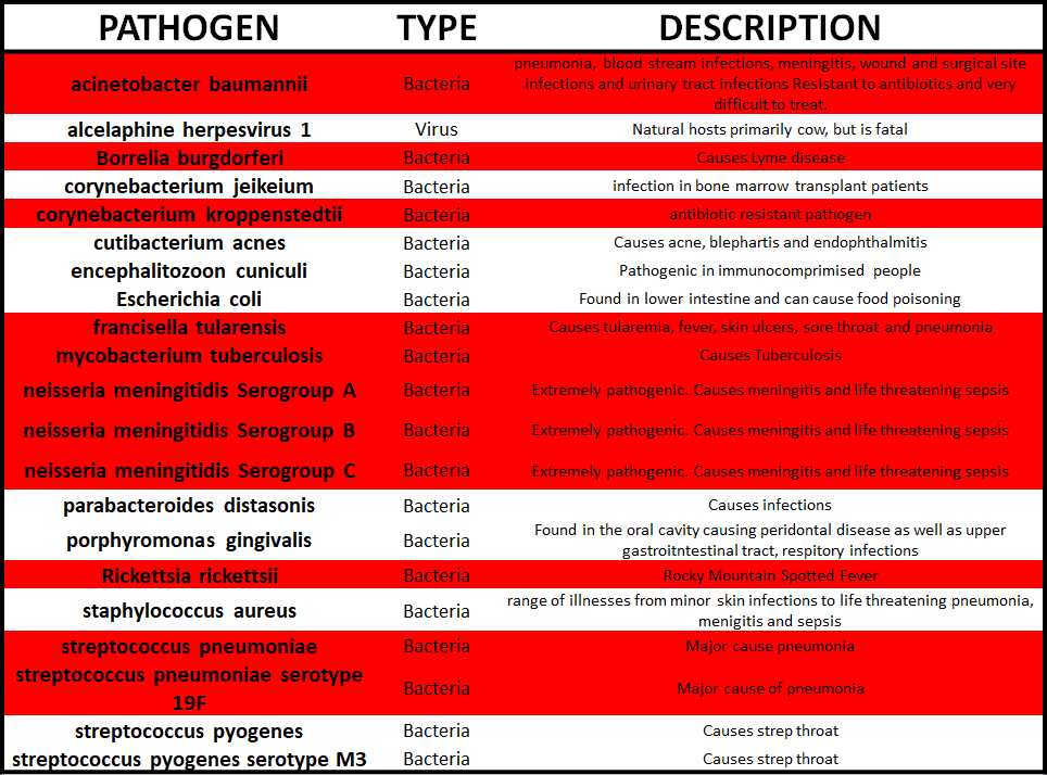 pathogens - potential danger of each pathogen