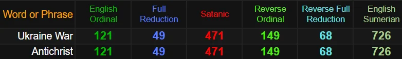 Ukraine war - Antichrist - Perfect match in Gematria