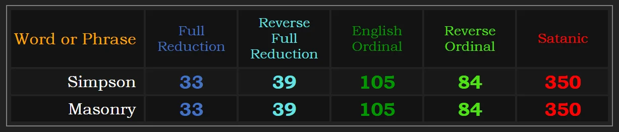 Simpson is a perfect match with Masonry - Gematria