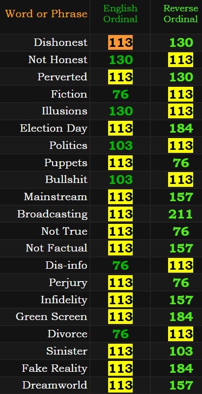 113 in Gematria, the number for dishonesty