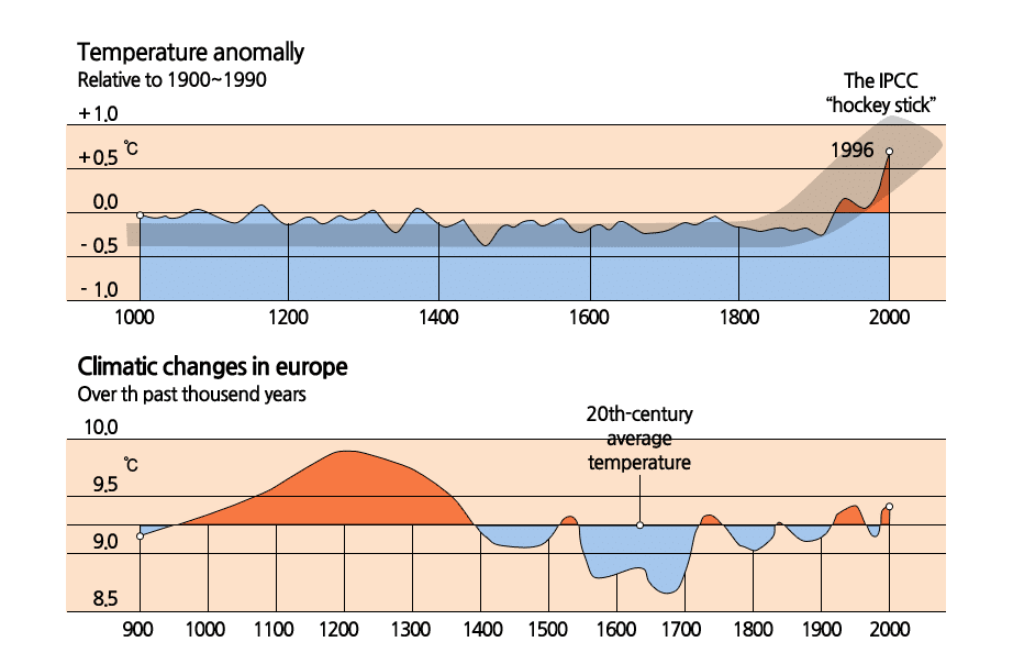 Battle of the Graphs, Mann (at the top) vs Ball (at the bottom) - Dr. Tim Ball’s temperature graph for the past 1,000 years is much closer to reality