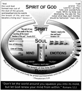 Spirit, soul, and body explained - Created by God, our Father in heaven