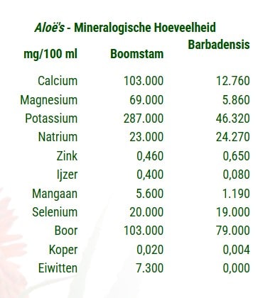 Minerals in Aloe Arborescens vs Aloe vera (Barbadensis) - Mineralen