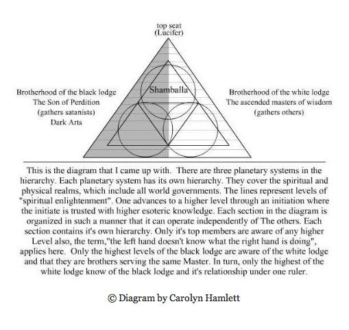 De Spirituele Hierarchie Lucifer's Hierarchy - Structure and purpose - Diagram Carolyn Hamlett