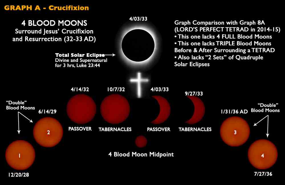 Crucifiction blood moons 32 and 33 AD - Tetrad bloedmanen rond de Kruisiging - Eindtijdnieuws.com Crucifiction blood moons 32 and 33 AD - Tetrad bloedmanen rond de Kruisiging